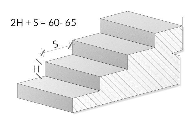 Rys. 32. Proporcje wysokości stopni do ich szerokości zgodnie z warunkami technicznymi z późniejszymi zmianami
