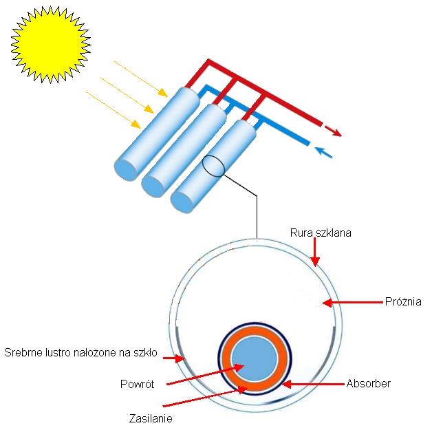 10)	Budowa kolektora słonecznego próżniowo-rurowego. Kolektor składa się z obudowy chroniącej wnętrze kolektora, szyby kolektora słonecznego (przepuszczającą promienie słoneczne do wnętrza kolektora), absorbera (pochłaniającego promienie słoneczne ), orurowanie ( w którym krąży nośnik ciepła).