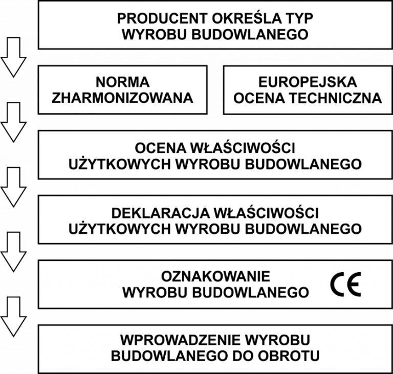 Wyroby Budowlane Oznakowane Znakiem CE – Budowlane ABC – Ministerstwo ...